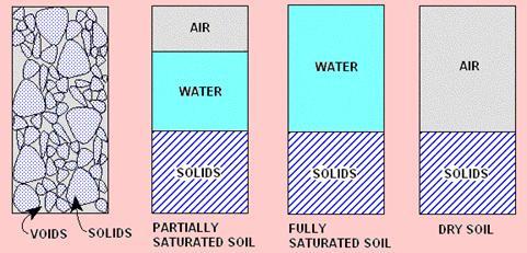 Phase Relations of Soils Soil is not a coherent solid material like steel and concrete, but is a particulate material.