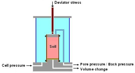 Triaxial Test The triaxial test is carried out in a cell on a cylindrical soil sample having a length to diameter ratio of 2. The usual sizes are 76 mm x 38 mm and 100 mm x 50 mm.