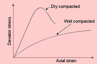 Permeability The randomly oriented soil in the dry side exhibits the same permeability in all directions, whereas the dispersed soil in the wet side is more permeable along particle orientation than