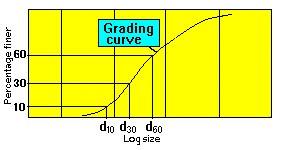 Question The grading curve for a soil gives the size characteristics: d 10 = 0.16 mm and d 60 = 0.