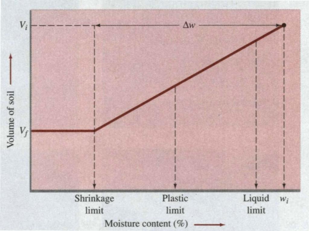 Atterberg Limits (or Consistency Limits)