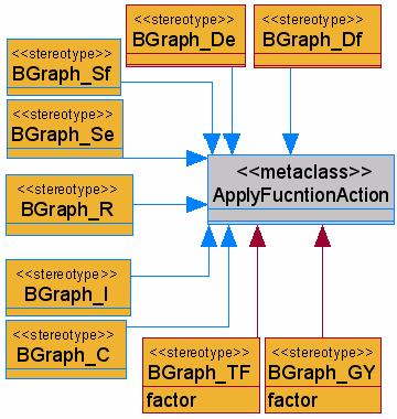 Fig 5. Mapping solution adopted using stereotypes. 2) Junctions: The usage of the Bond Graph junctions correspond to the control nodes in the activity diagram.
