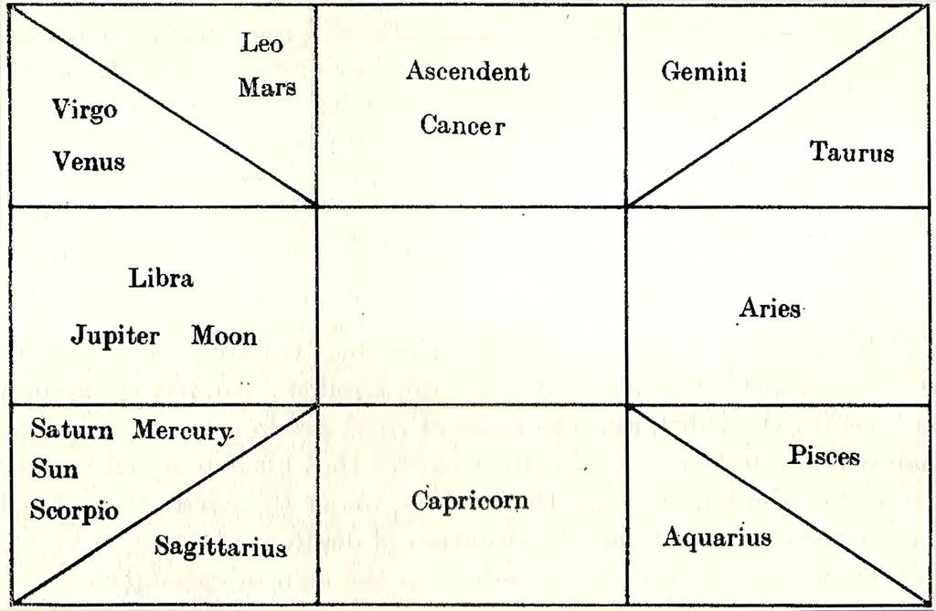 p.187] Another nativity: its ascendent rising up from the earth is Scorpio, and the nativity is nocturnal, and the positions of the planets are according to what is in the diagram.