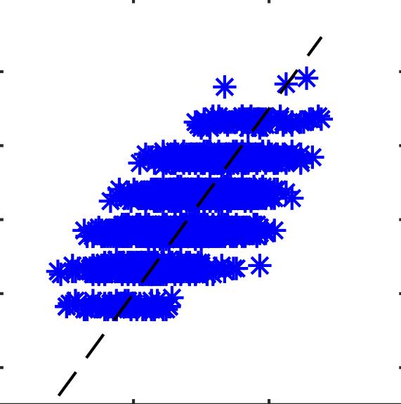 (A) Firing rates ν i, for the heterogeneous network. (B) Fano factor, heterogeneous network. Time windows (T ) shown are: 5 ms, 5 ms, 1 ms. (C) Spike count correlations, heterogeneous network.
