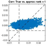 (D) Spike count correlations, homogenous network. Time windows are: 5 ms (top) and 1 ms (bottom).