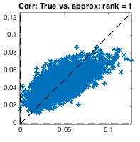 Theory captures low-rank structure in correlation matrices.