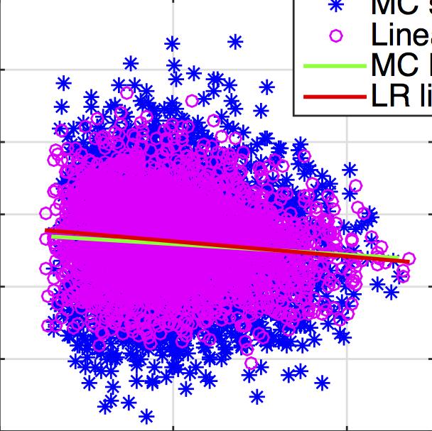 geometric mean firing rate ν i ν j, cell-by-cell comparison of Monte Carlo simulations (blue stars) and linear response (magenta circles), in a heterogeneous network.