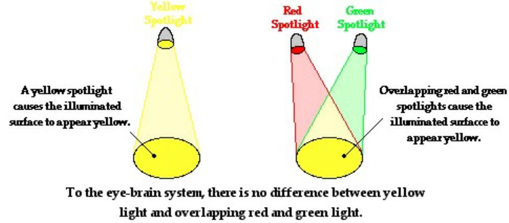 Multiple Conditions Have Appearance as Yellow Seeing yellow can mean Wavelengths between