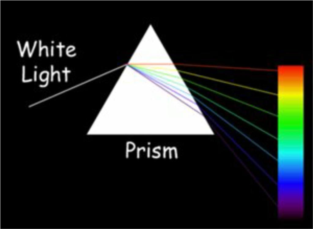 The Prism Most of the scientists in Newton s day thought that the prisms were