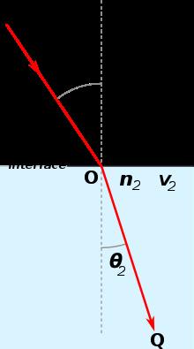 Refraction The speed of light in a
