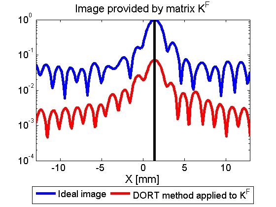 applied to K DORT method applied to