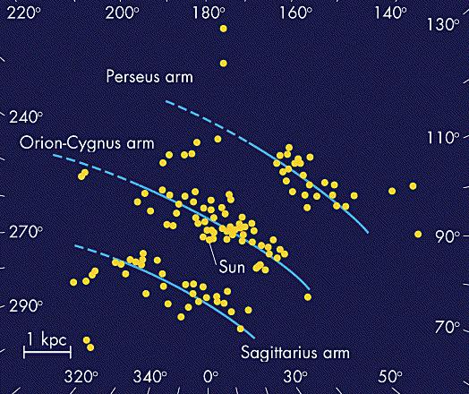 What do we find when we measure distances to lots of open clusters? We confirm that they are all within the plane of the Milky Way.
