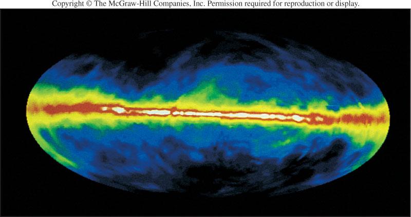 The Milky Way mapped in 21cm: atomic hydrogen In this picture, the sky is projected such that the plane of the Milky Way disk is