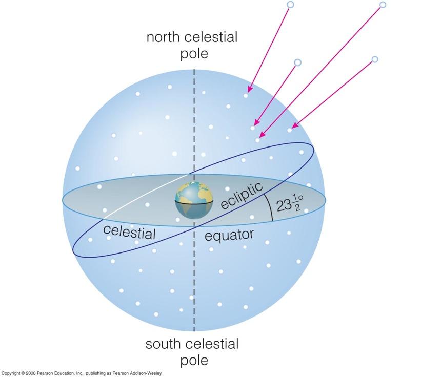 The Celestial Sphere Stars at different distances all appear to lie on the