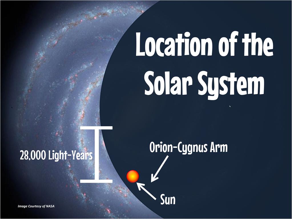 The Solar System is located on one of the smaller spokes of the Milky Way, known as the Orion- Cygnus Arm.