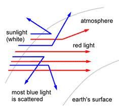 than red light, since it has shorter wavelength