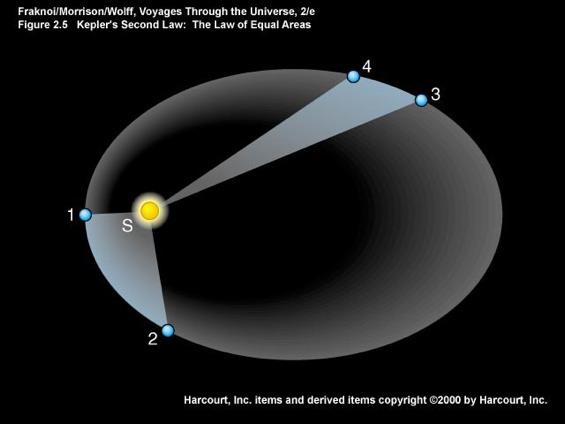 Kepler s 2 nd Law Equal area law implies that planets move: Faster when closer to sun