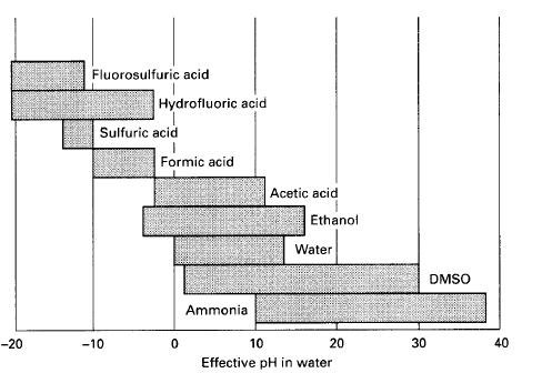 Acid-Base Discrimination Windows Levelling effect in other protic liquid all acids are levelled to the strength of the ammonium ion,