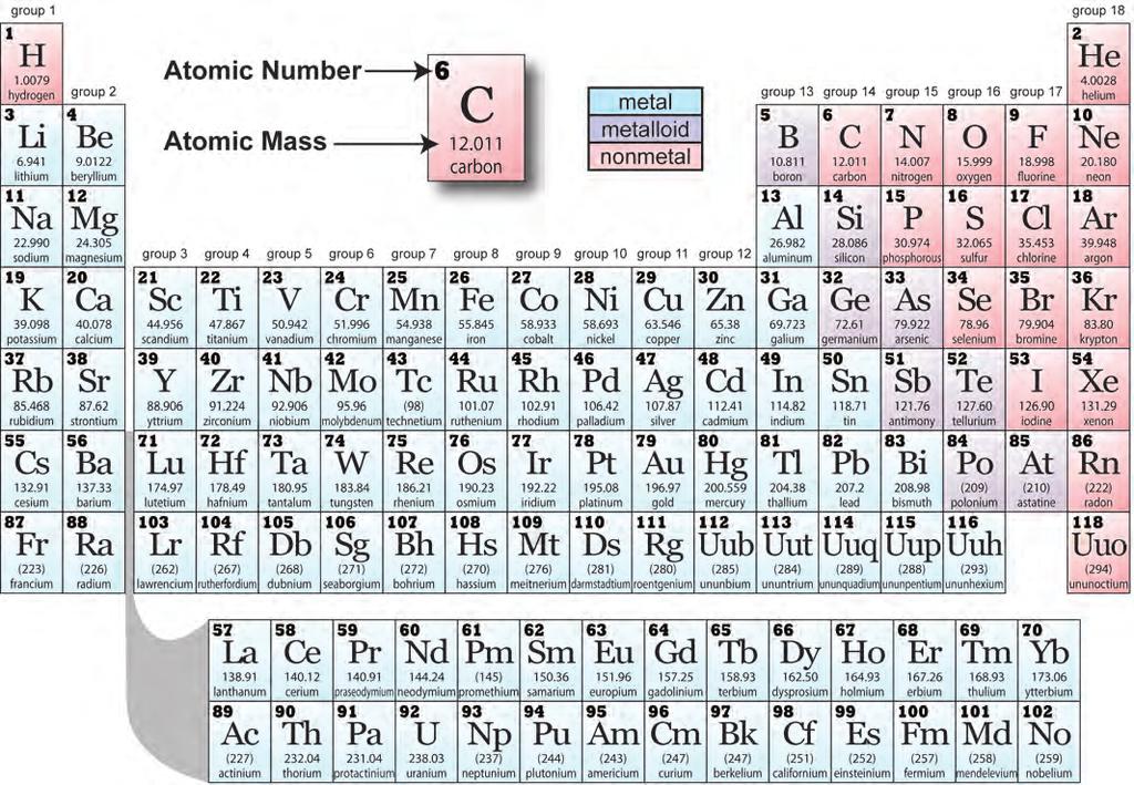 6.1 The Periodic Table The elements can be divided into metals, nonmetals, and metalloids There are about 118 known elements.