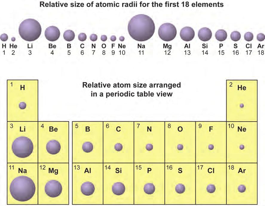 Atomic level periodic properties Atomic level properties match patterns of easily observable properties Mendeleev could have known nothing about the properties of individual atoms.