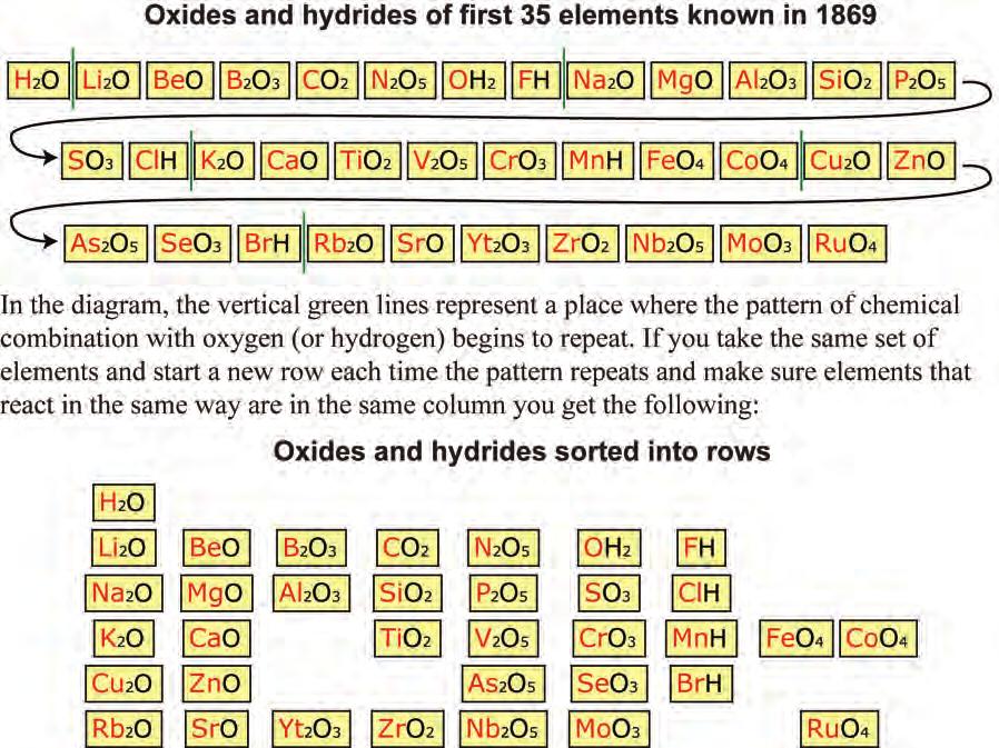 The first periodic table Chemical properties have a repeating pattern Density was a physical property of the elements that Mendeleev used in looking for patterns, but he also used chemical properties.