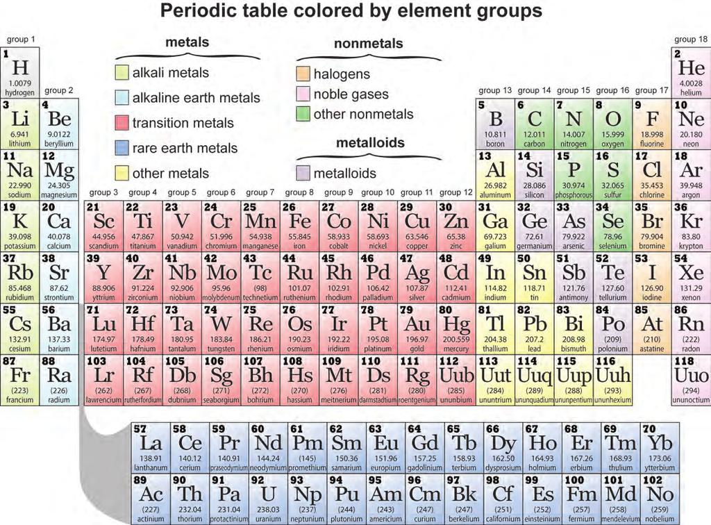 The modern periodic table The modern periodic table is organized by atomic number Nothing was known about the internal structure of atoms in Mendeleev s time.