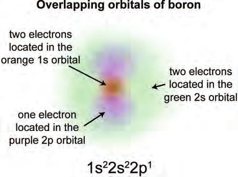Orbitals and atomic radius The electron cloud in overlapping orbitals is what gives an atom its size One of the atomic level properties that we looked at previously was atomic radius, which is an