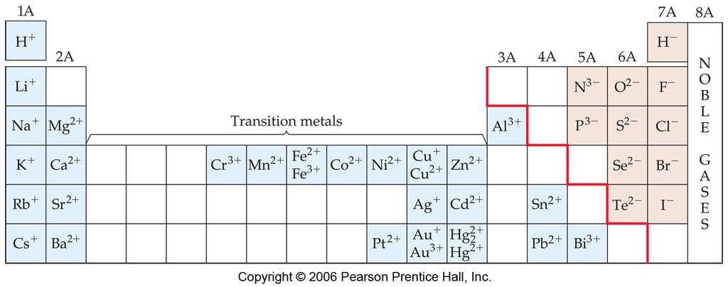 Metals versus Nonmetals Metals tend to form cations.