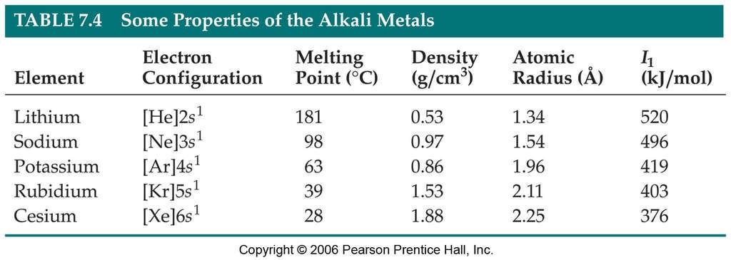 Alkali Metals Found only as compounds in nature.