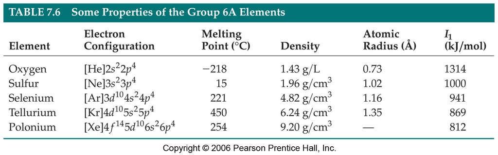 Group 6A Oxygen, sulfur, and selenium are nonmetals.