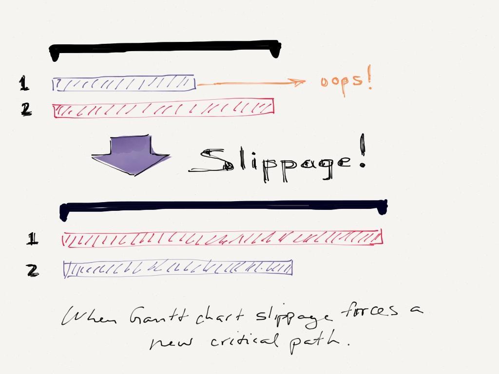 Gantt Chart Slippage Overall timeline tracks the critical path.