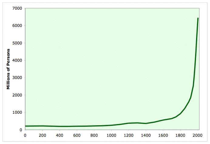 Graph 3: Word Population Growth 1. The graph to below shows the growth of the human population from 1 A.D. to 2000 A.D. Describe what you see has happened.