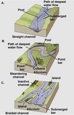 Straight Channel = Rare, Most are Man-made or in Rock Gorges Meandering Channel Bedload Energy > Work Braided Channel Bedload Energy < Work Stream Equilibrium Balance of Energy & Work Discharge