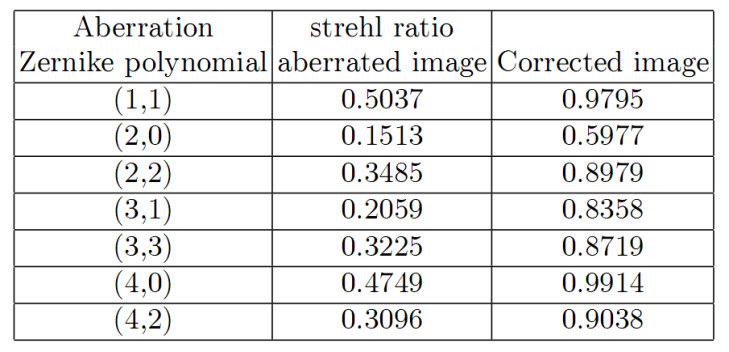 Table 2. Improvement in Strehl ratio after correction Fig. 10.