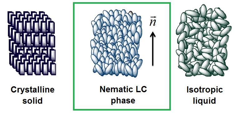 Figure 2.1: Schematic of a crystalline solid, nematic LC and isotropic liquid.