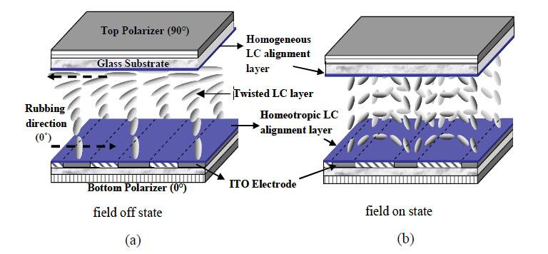 Figure 2.6: Schematic of in-plane switching mode(ips) of LCDs. The figure shows the electric field patterns and the associated re-alignments of molecules in response to the electric field.