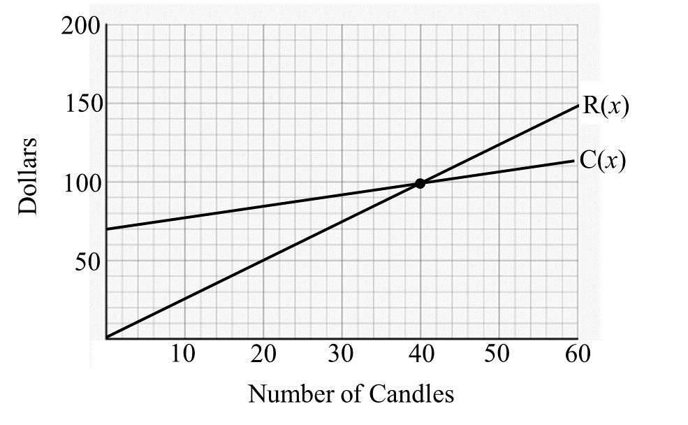 Practice Problems 19. The graph below shows the cost and revenue for a company that produces and sells scented candles. The function R(x) gives the revenue earned when x candles are sold.