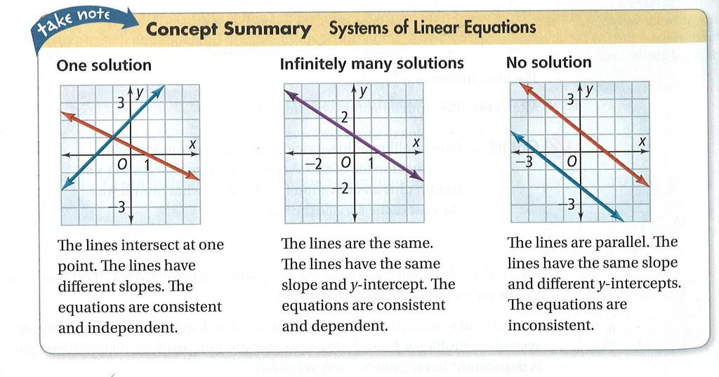 Systems with Infinitely Many Solutions or No Solutions. 4. What is the solution of each system of equations? Use the graph to find your solution.