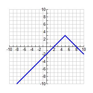 To determine the independent and dependent parts of a relationship from a: Graph: Independent is on the x-axis and dependent is on the y-axis.