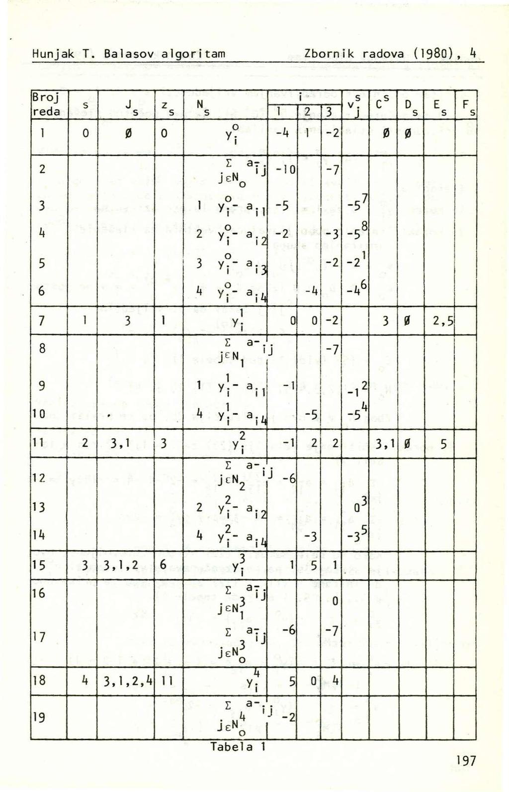 Hunjak T. Balaov algoritam Zbornik radova (I98O), 4 Broj z reda 1 N i i V. c D 1 2 3 j -4 1-2 E F 2 Z ar.