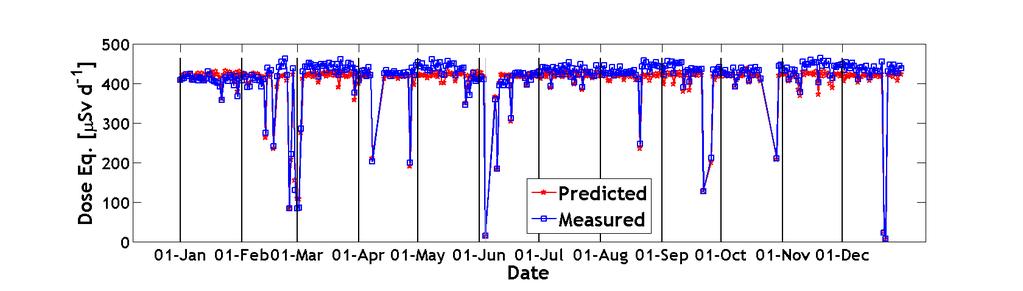 14 Benchmarking GCR Dose Predictions (2009)