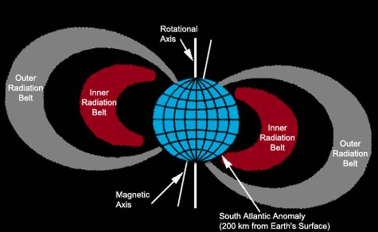 Model Development Why is solar activity important for trapped radiation dose? South Atlantic Anomaly (SAA) is a dip in the Earth s magnetic field.
