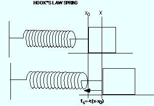 19 CHAPTER 6. SPECIAL CLASSICAL PHYSICAL SYSTEMS Figure 6.1: A mass and Hoo s Law Spring A mass, m, on the end of an ideal spring is an example of a harmonic oscillator.