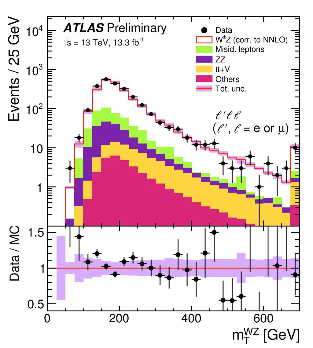 Systematic uncertainties Comparable contributions: - statistical - luminosity Dominant systematics: - fake background estimation - electron, muon identification [ATLAS-CONF-2016-043] eee µee eµµ µµµ