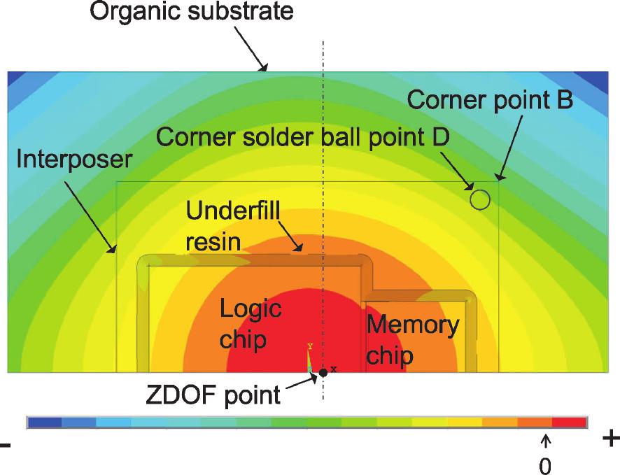 Transactions of The Japan Institute of Electronics Packaging Vol. 5, No. 1, 2012 Fig. 10 First principal stress in the low-k dielectric layer under bump point C. Fig. 11 Contour of Z-direction displacement of an organic substrate, an interposer and chips (model-c).
