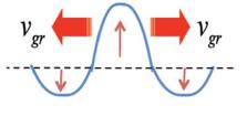 Momentum flux toward excitation Energy flux outward from excitation Perturbation Figure 4.1: Outgoing wave energy flux and incoming momentum flux from/to perturbation. broken.