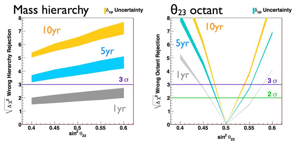 hierarchy. The mass hierarchy can be determined within 5 () years of data taking with over 3σ (5σ). The improvement is also expected for the determination of θ 23 octant, as shown in Fig. 4.