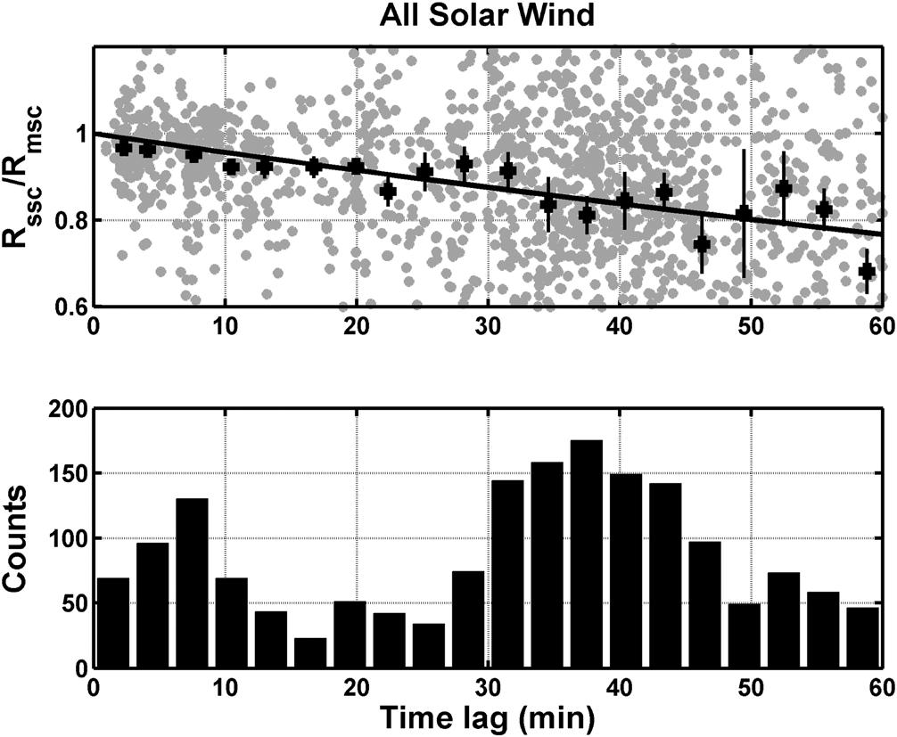 The single-point correlation is evaluated at a time lag computed as the transit time between spacecraft at the mean solar wind speed. The dotted line has a slope of 1.