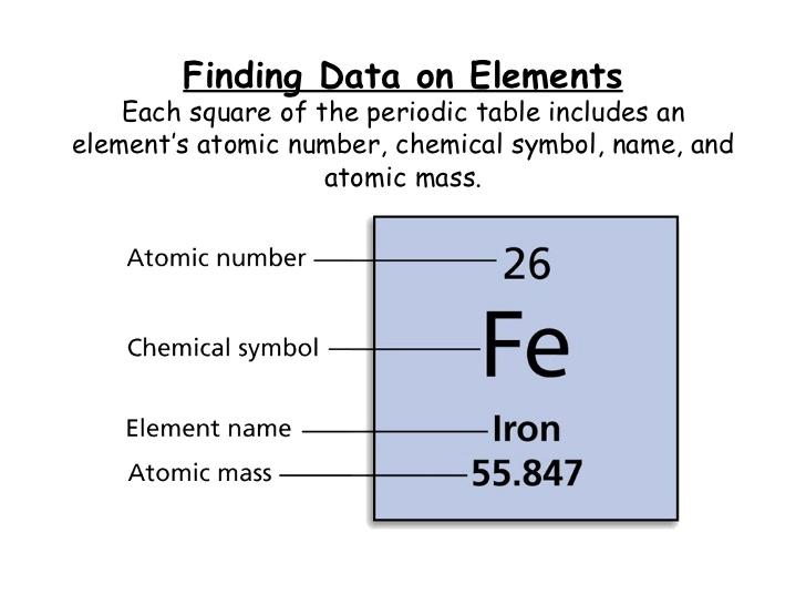 Unit 3: Atomic Structure & The Periodic Table, Lesson 3: The Periodic Table 48. What four items of information are included in each square on the periodic table?