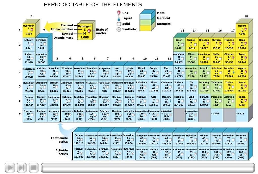 The metals, non-metals, & metalloids are organized in certain places on the